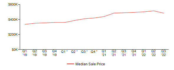 Sales Price Trends